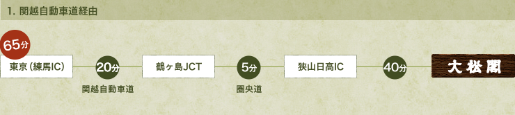 関越自動車道経由