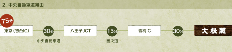 中央自動車道経由