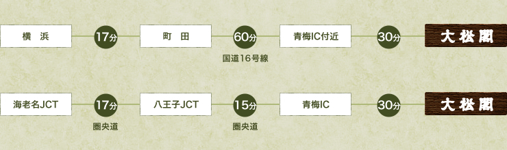 神奈川経由