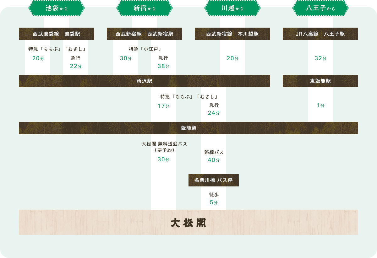 主要都市の駅から大松閣までのルート