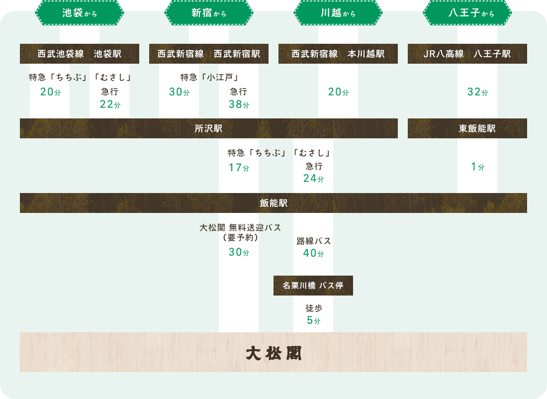 主要都市の駅から大松閣までのルート